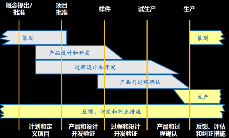 规范产品研发活动，提升产品质量水平